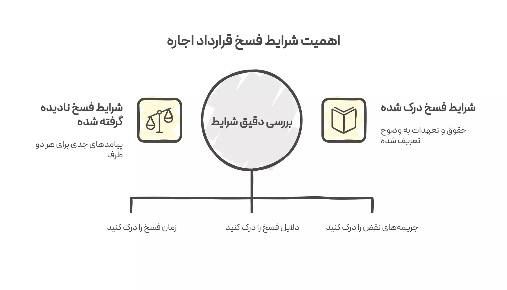 نادیده گرفتن شرایط فسخ قرارداد