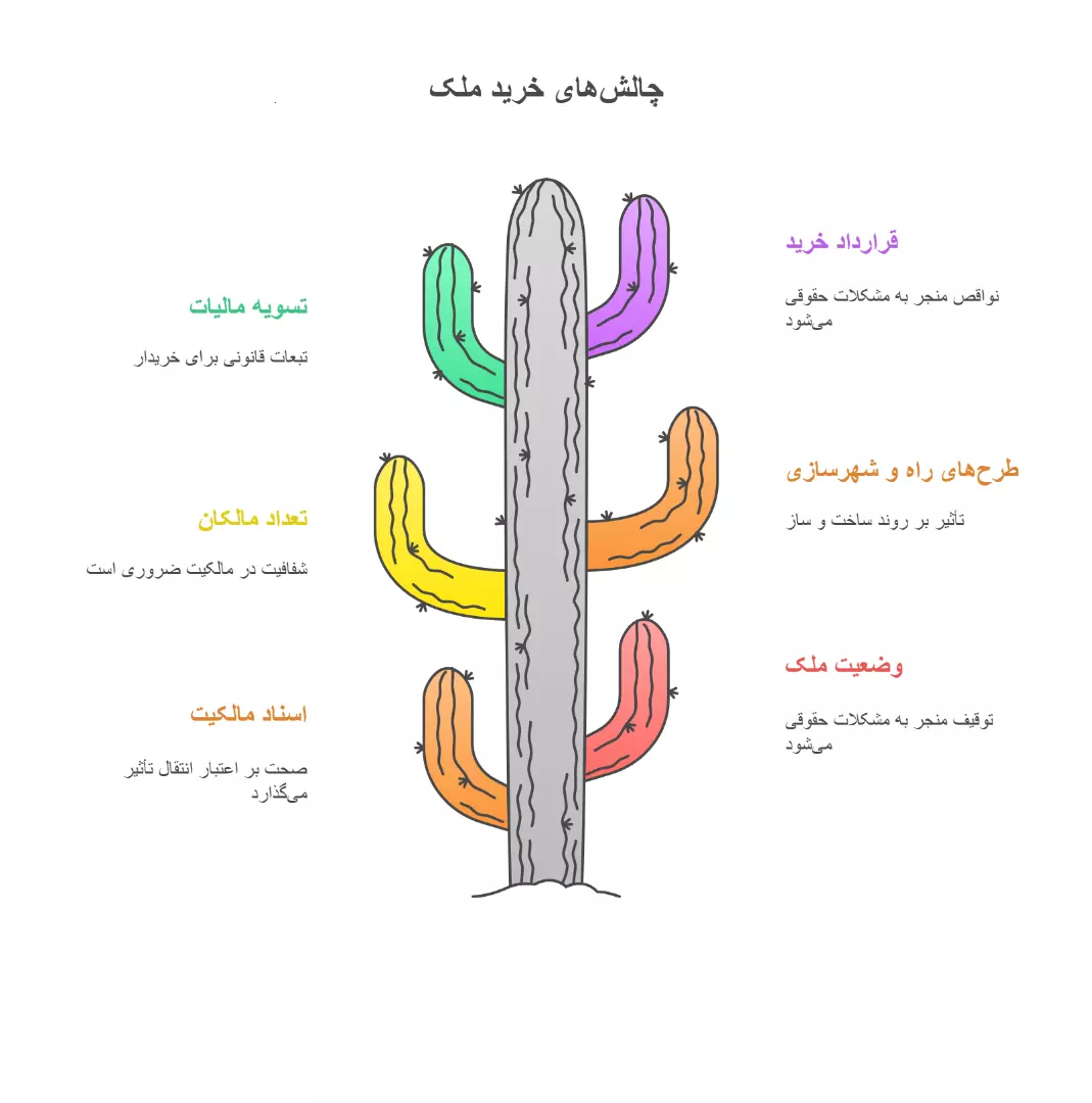 نکات حقوقی مهم در راهنمای خرید خانه کلنگی