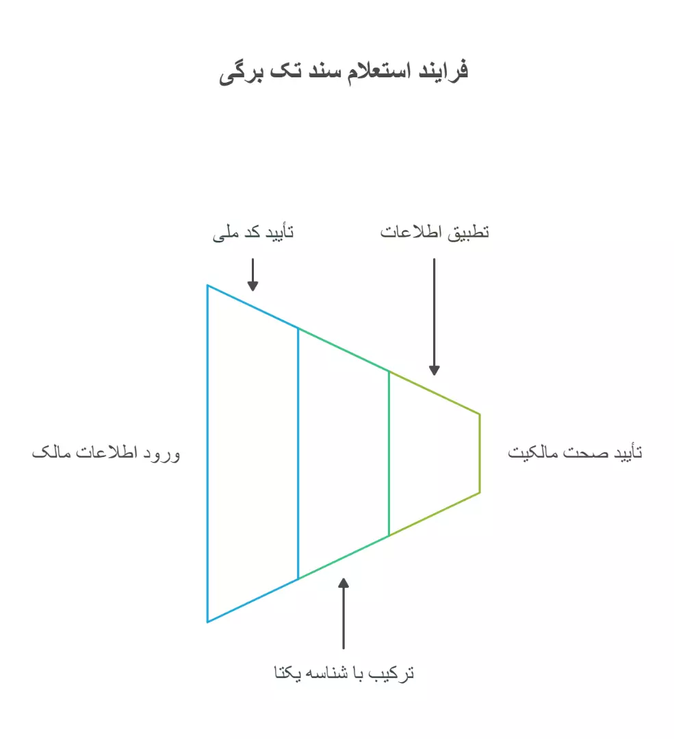 استعلام سند تک برگی با کد ملی