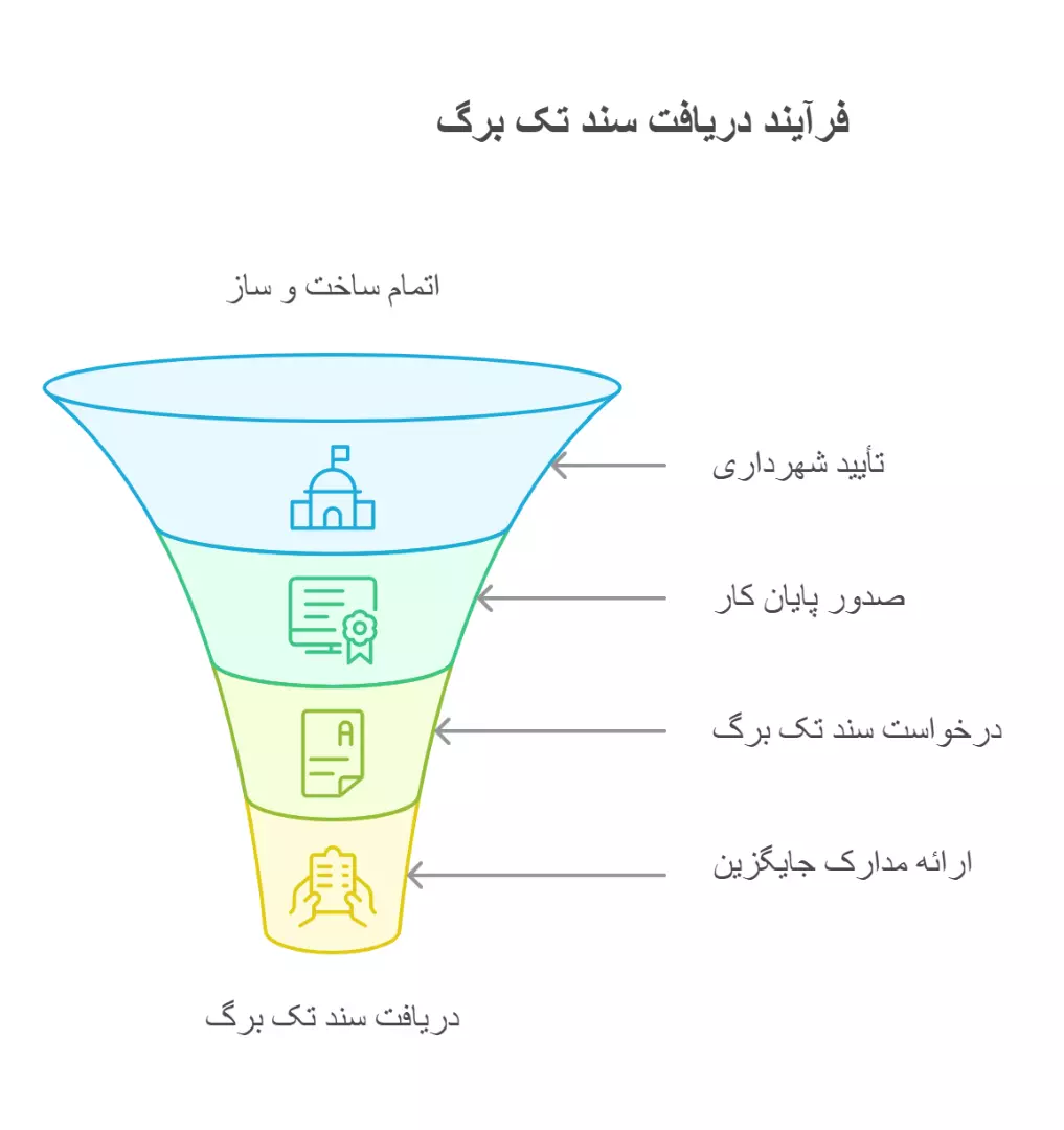 گرفتن سند تک برگ بدون پایان کار