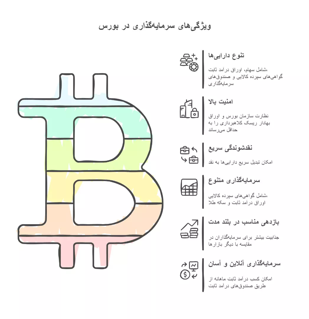 ویژگیهای سرمایه گذاری در بورس