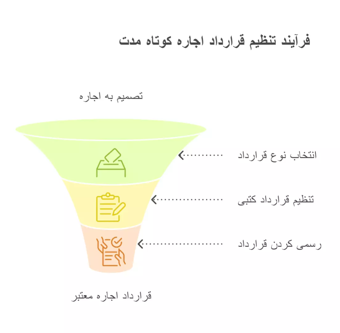 نحوه تنظیم قرارداد اجاره کوتاه مدت