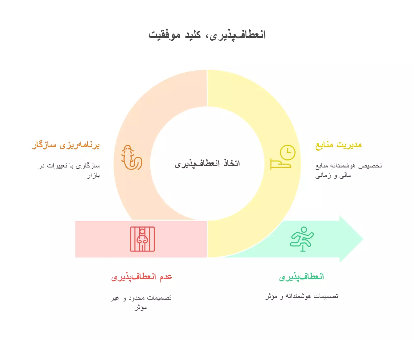 انعطاف پذیری و آزادی عمل: جابه&zwnj;جایی، تعهدات، خرید یا سرمایه گذاری