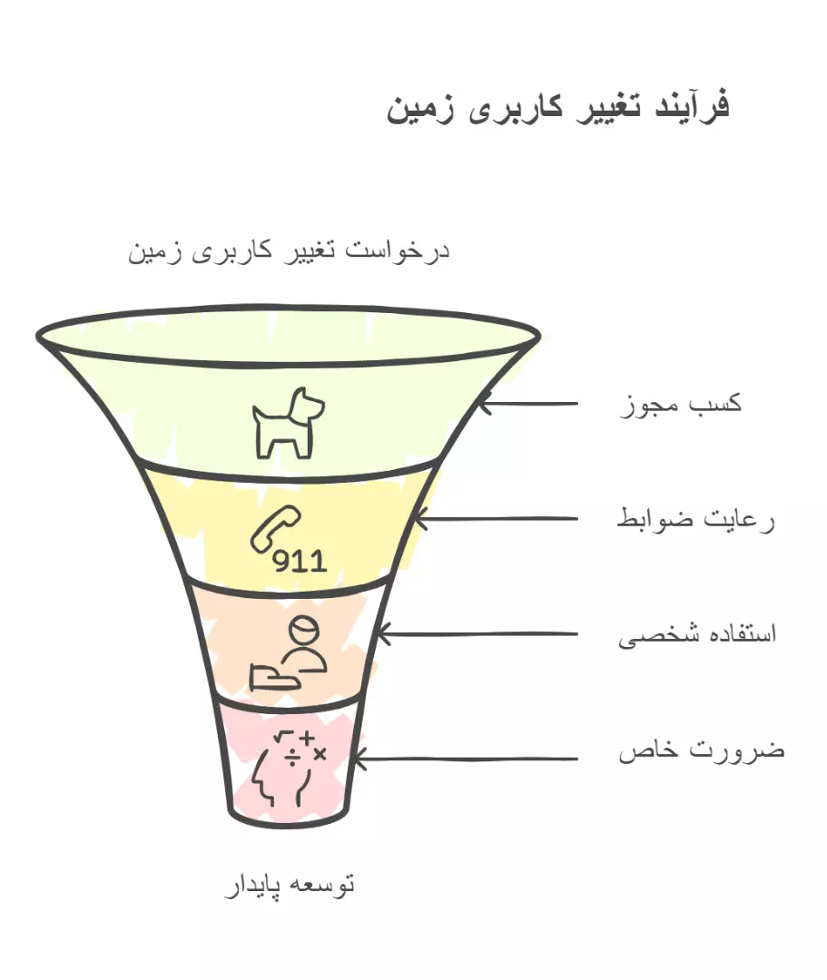 چه زمین&zwnj;هایی امکان تغییر کاربری دارند؟