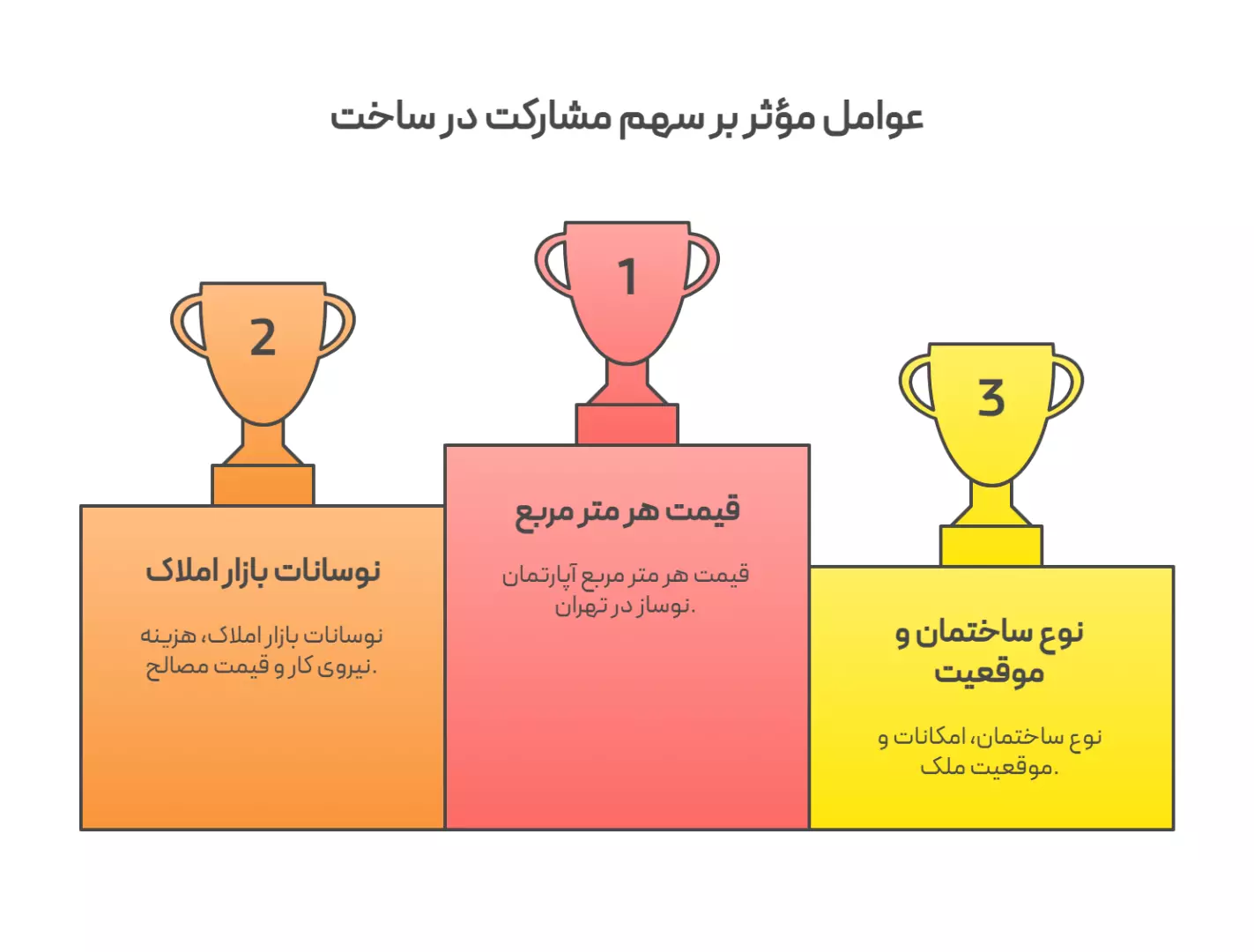 فرمول محاسبه مشارکت در ساخت