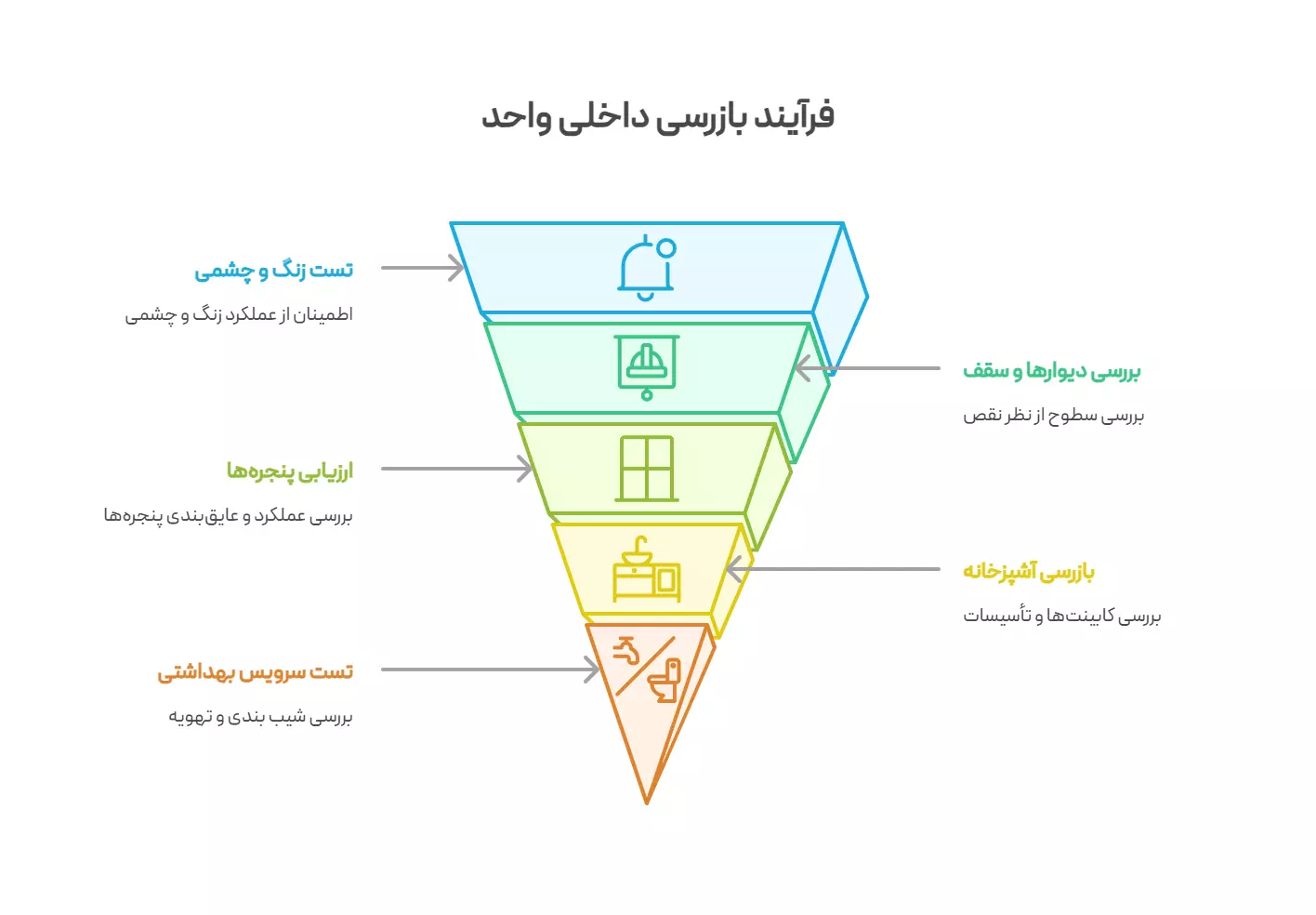 بخش دوم: بازرسی داخلی واحد