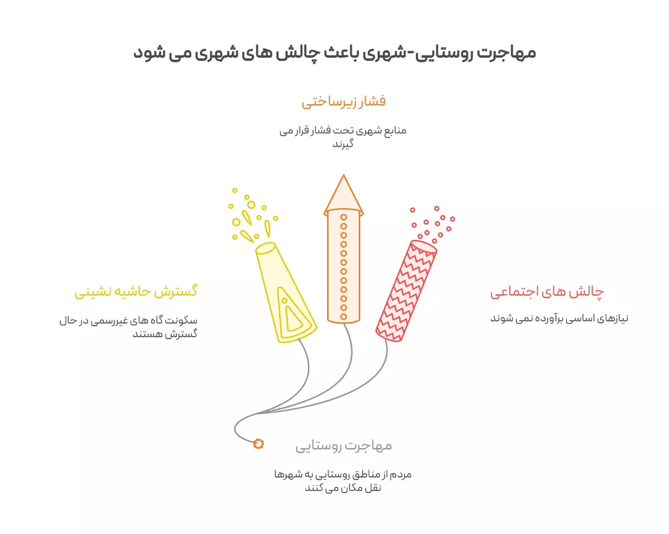 روند رشد جمعیت و مهاجرت به حاشیه شهرها