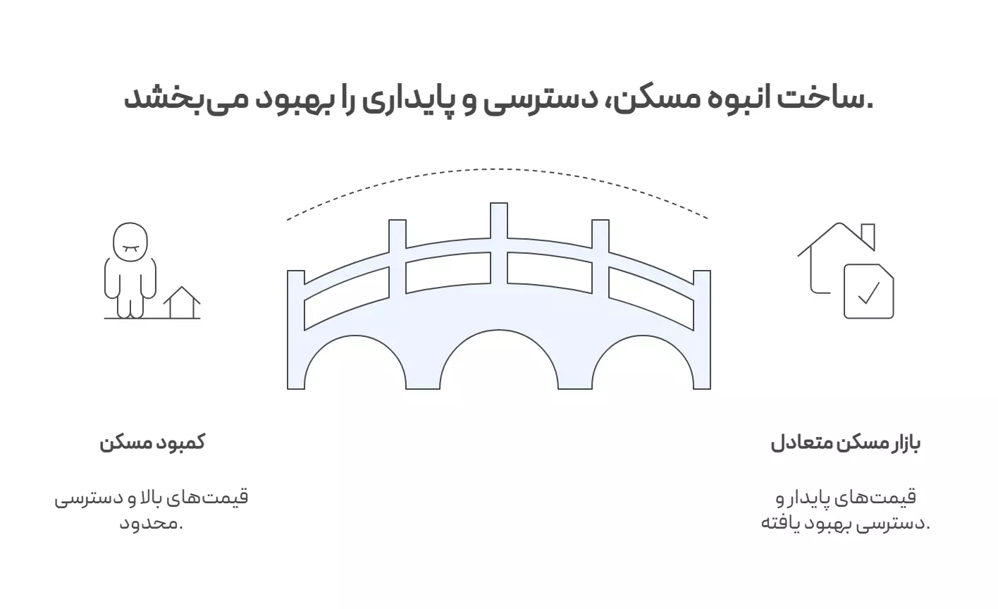 ساخت انبوه و عرضه مسکن؛ رابطه با عرضه و تقاضا در بازار