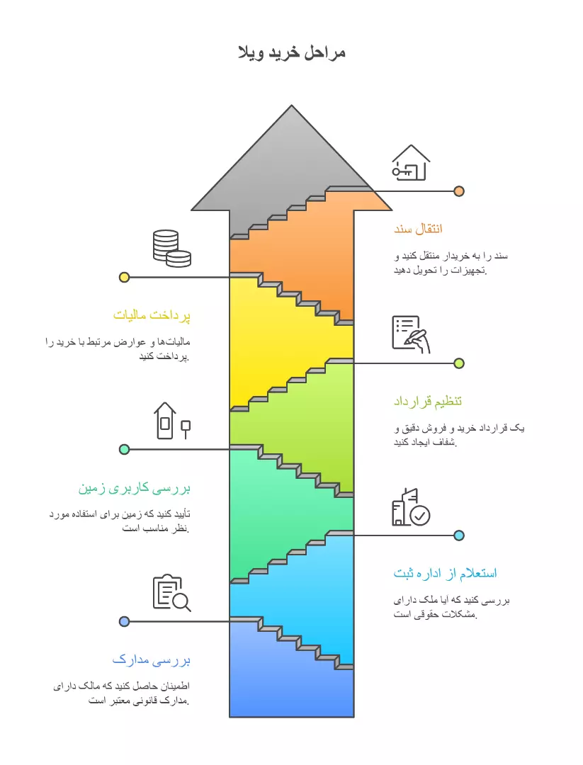 نکات حقوقی مهم در خرید ویلا