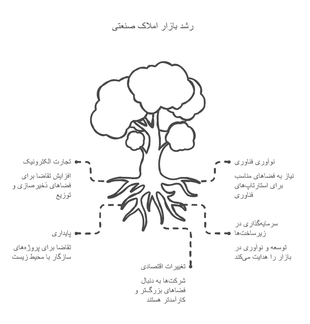 بررسی روند رشد بازار املاک صنعتی در سال&zwnj;های اخیر