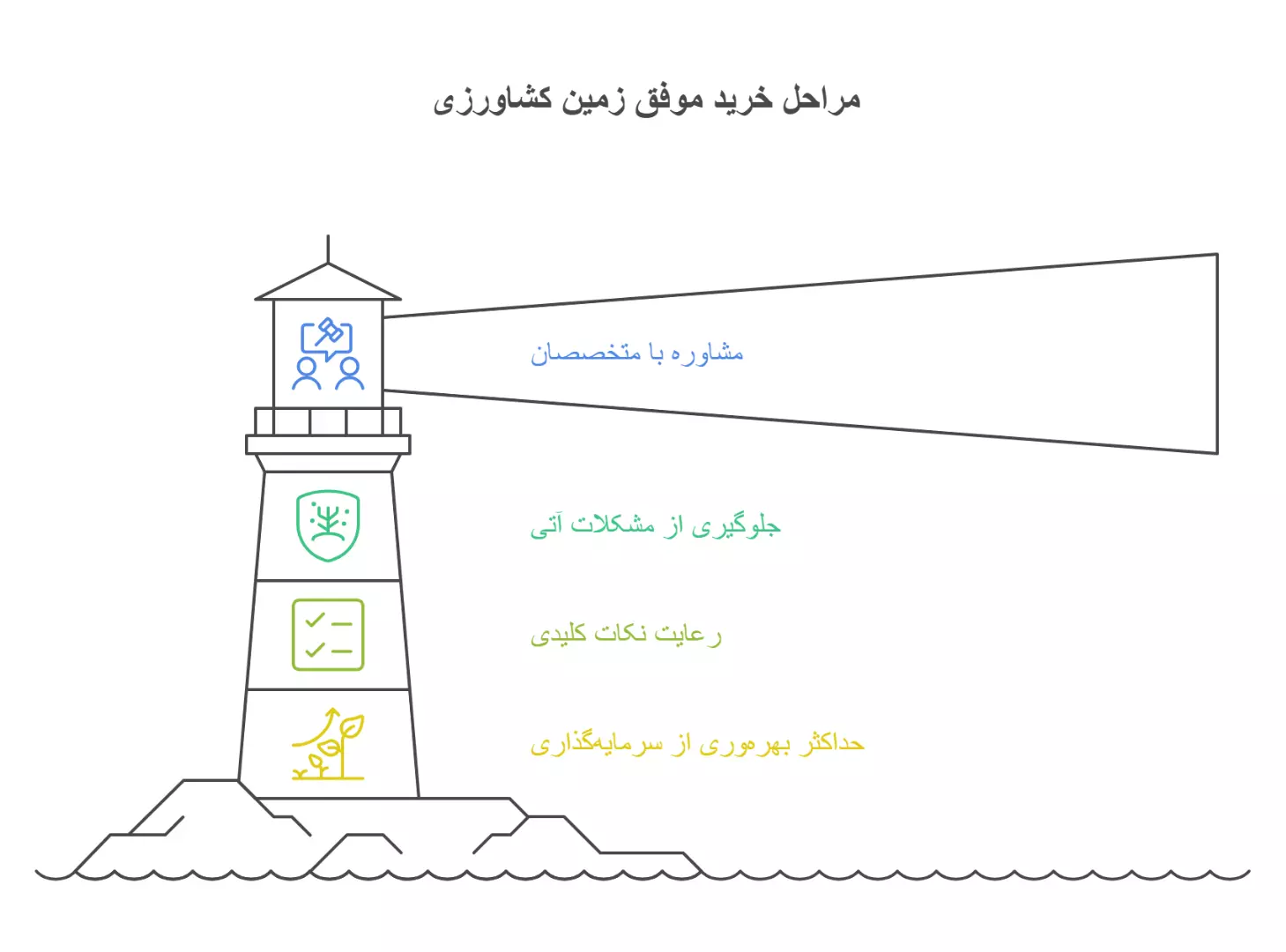 مزایا و معایب خرید زمین&zwnj;های کشاورزی