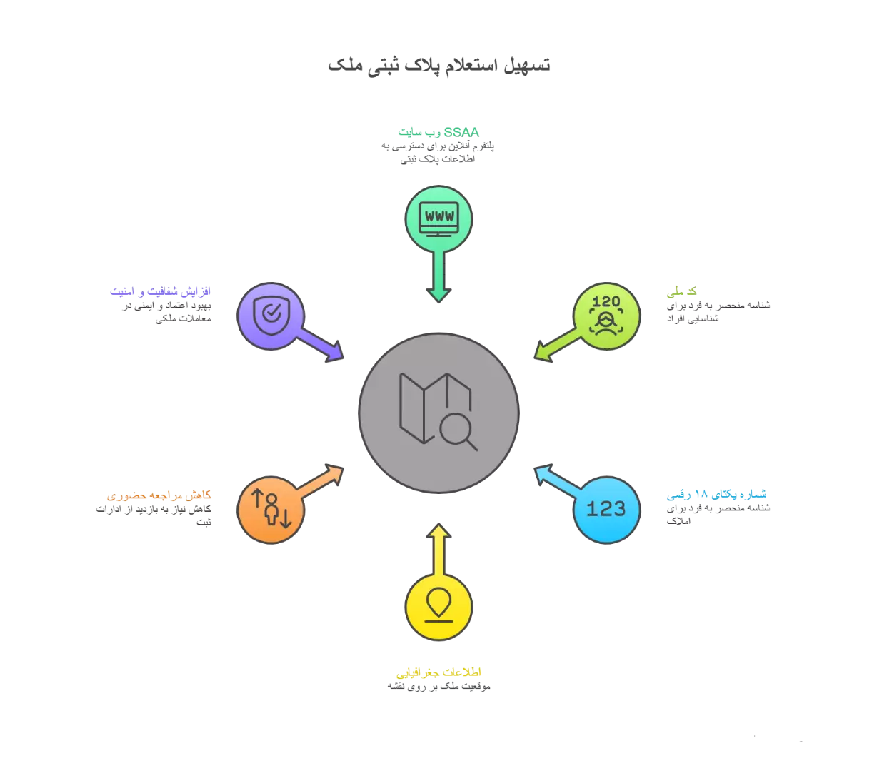 سامانه استعلام پلاک ثبتی ملک
