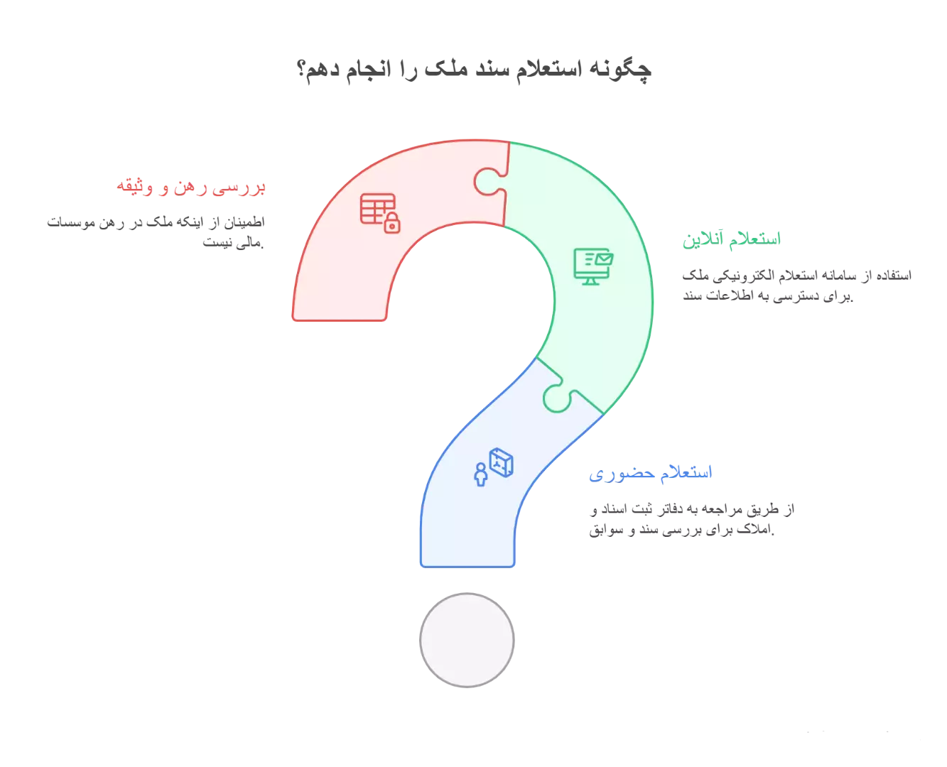 انواع استعلام سند ملک