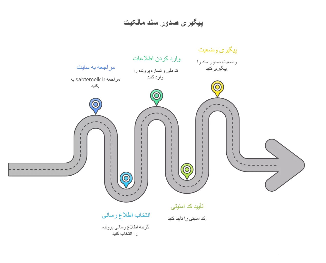 پیگیری صدور سند مالکیت با کد ملی