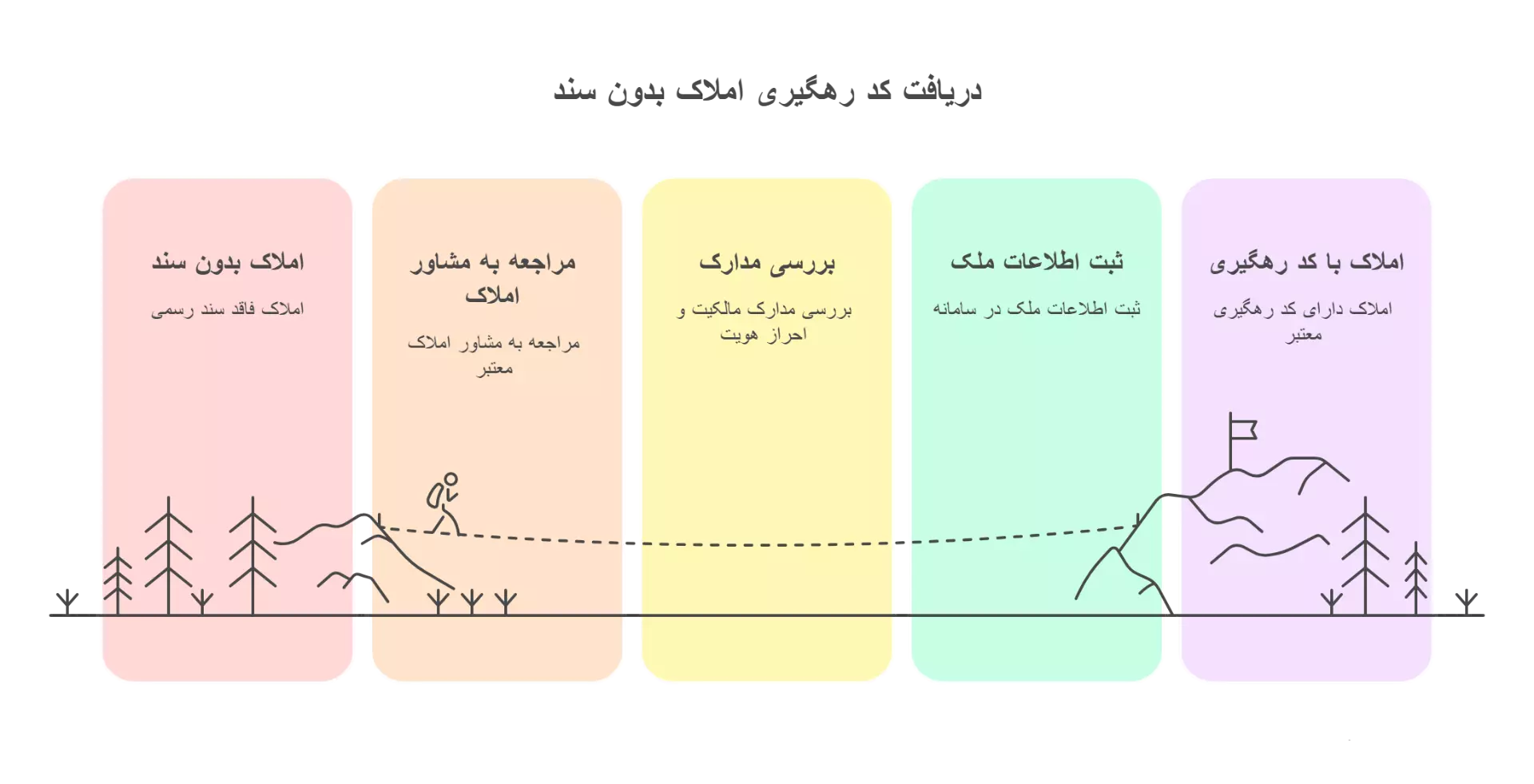 کد رهگیری املاک بدون سند