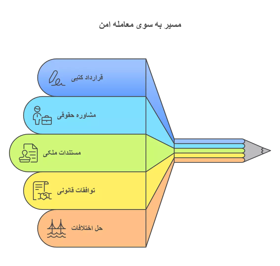 نمونه مبایعه نامه زمین بدون سند