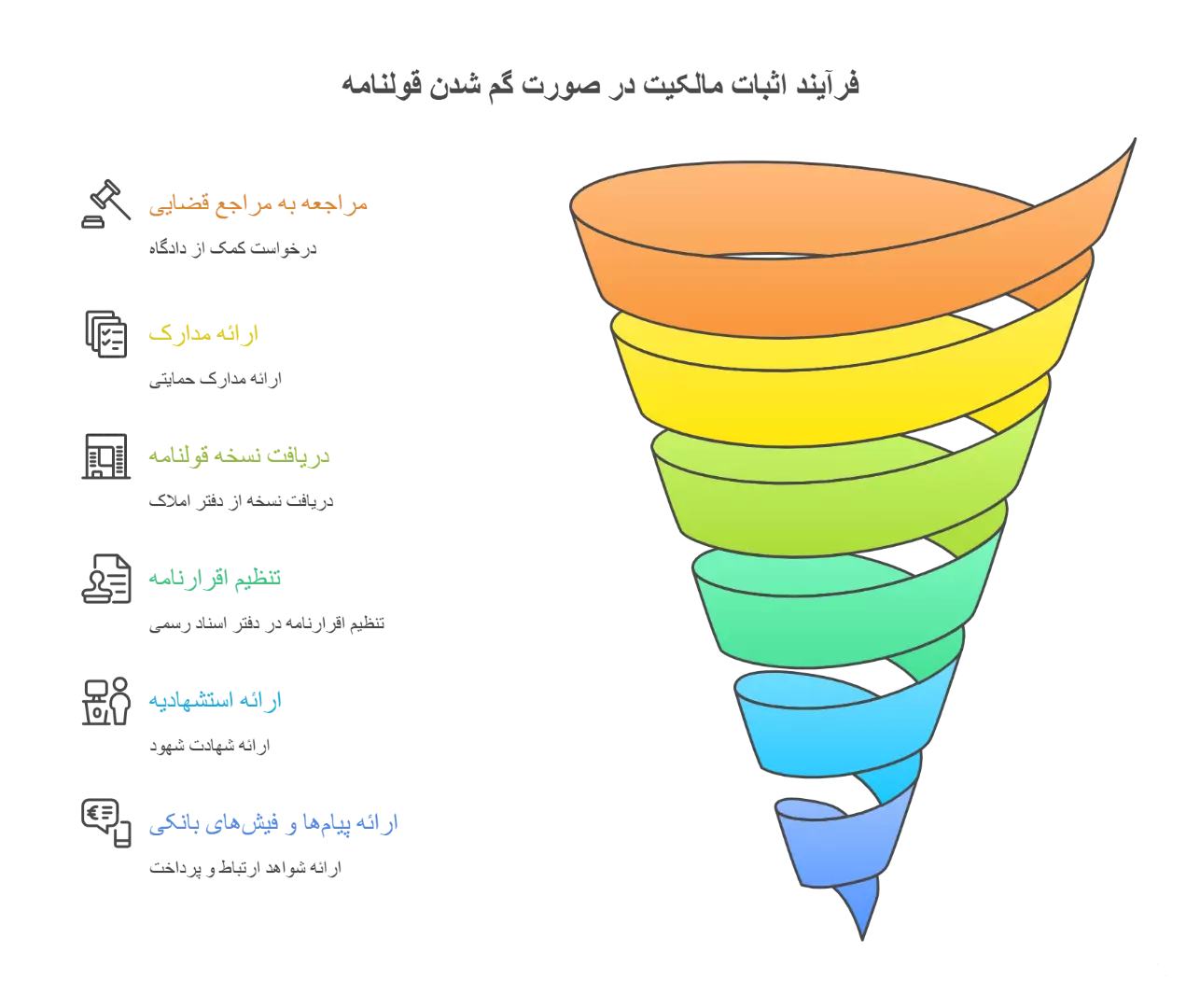 مدارک لازم برای اثبات مالکیت در صورت گم شدن قولنامه