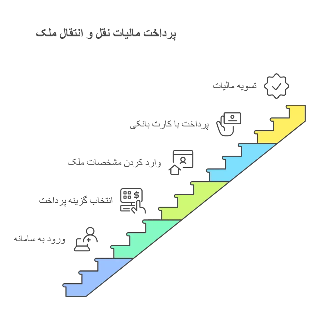 سامانه پرداخت مالیات نقل و انتقال ملک