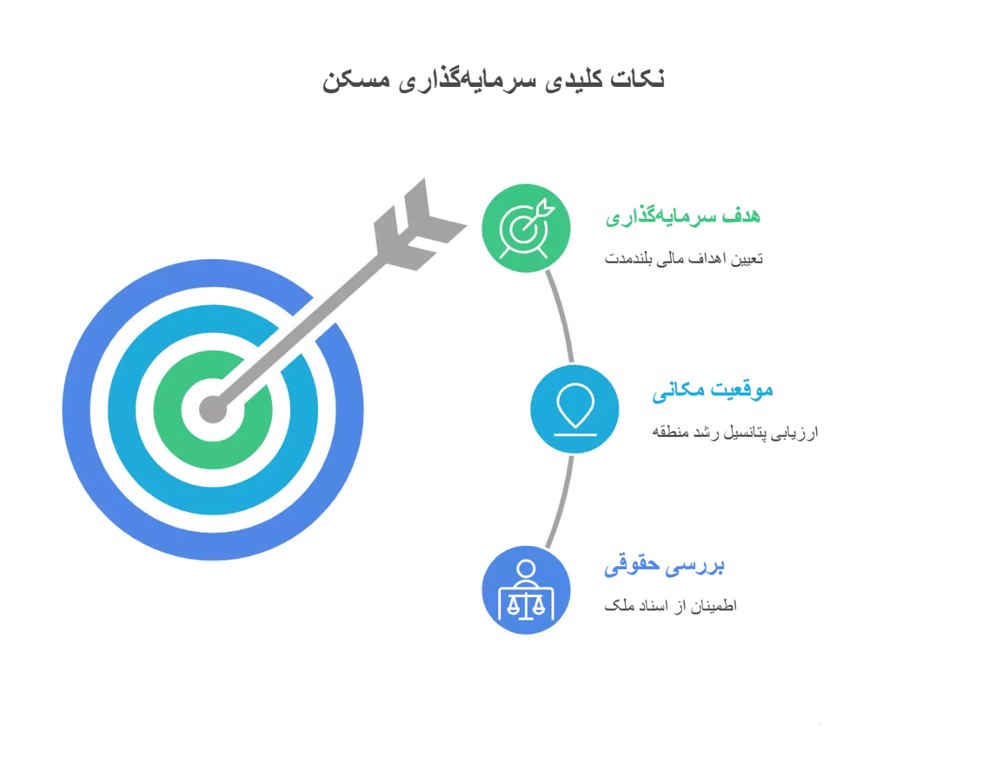 نکات مهم در سرمایه گذاری مسکن