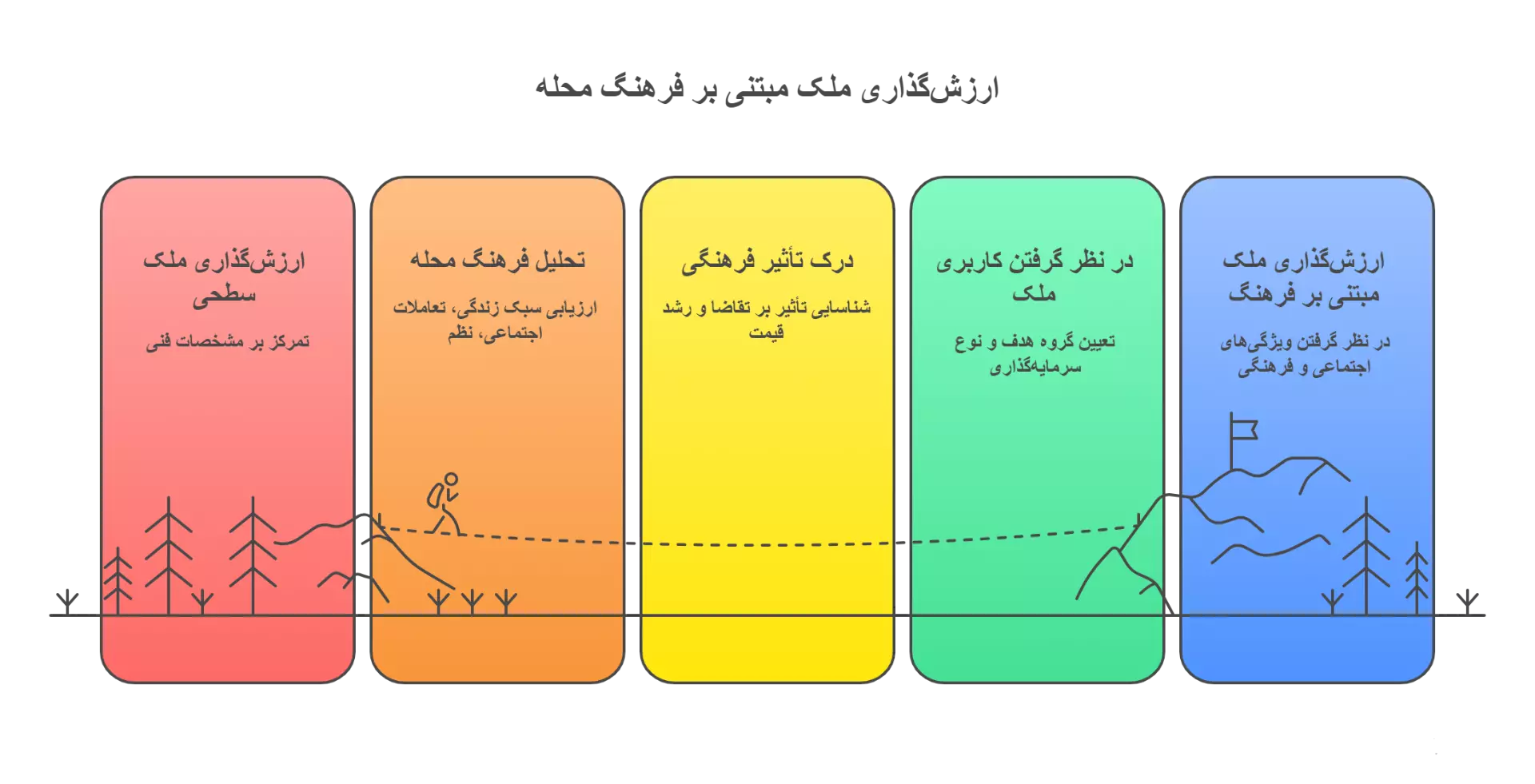 ارتباط فرهنگ محله با ارزش گذاری ملک