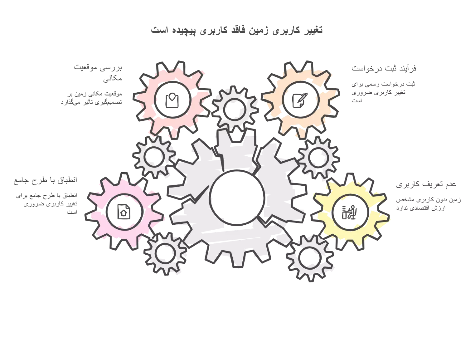 تغییر کاربری زمین فاقد کاربری