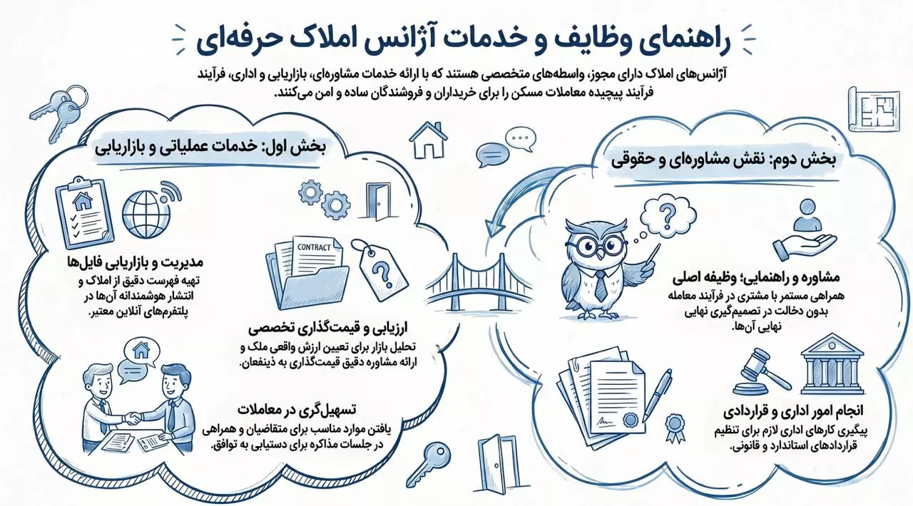 وظایف اصلی آژانس املاک چیست؟