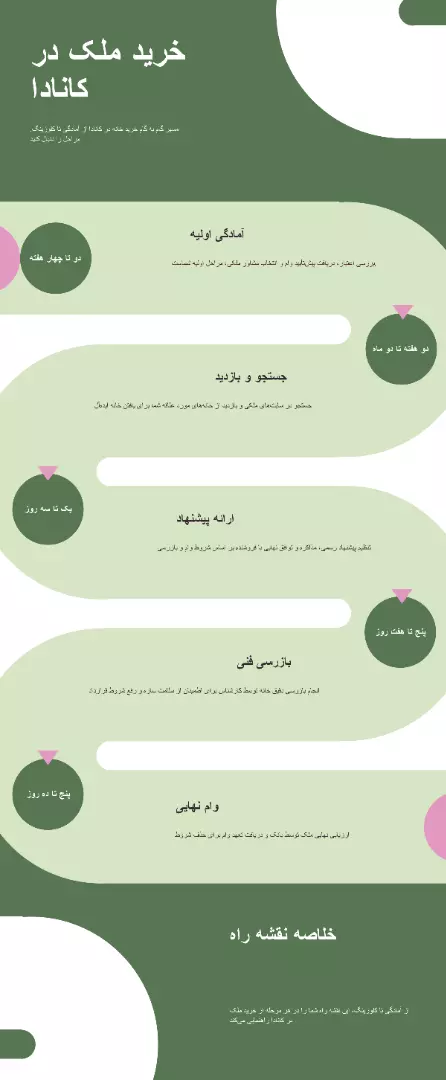 اینفوگرافیک نقشه راه خرید ملک در کانادا