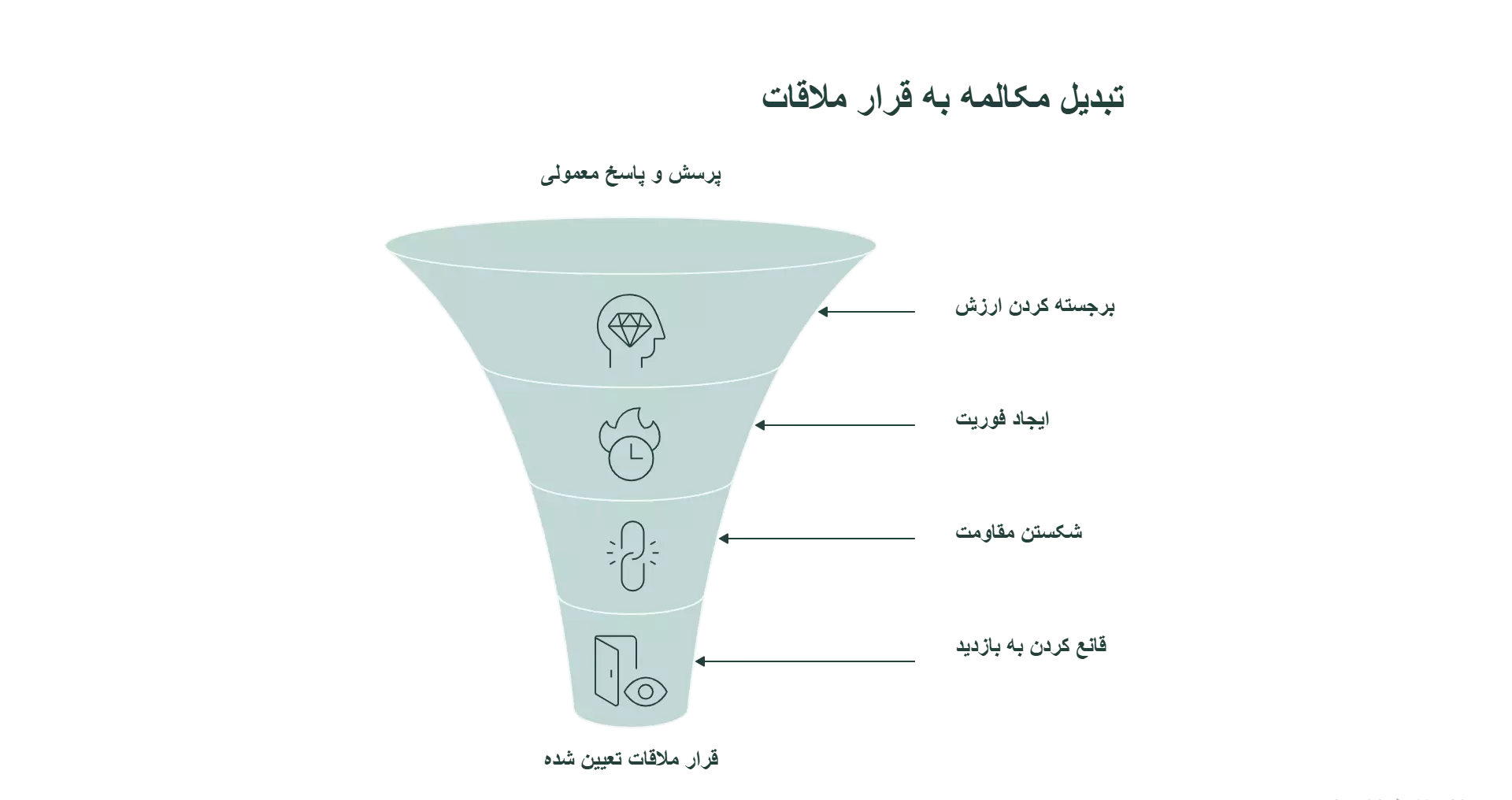 تکنیکهای دعوت مشتری برای بازدید حضوری از ملک