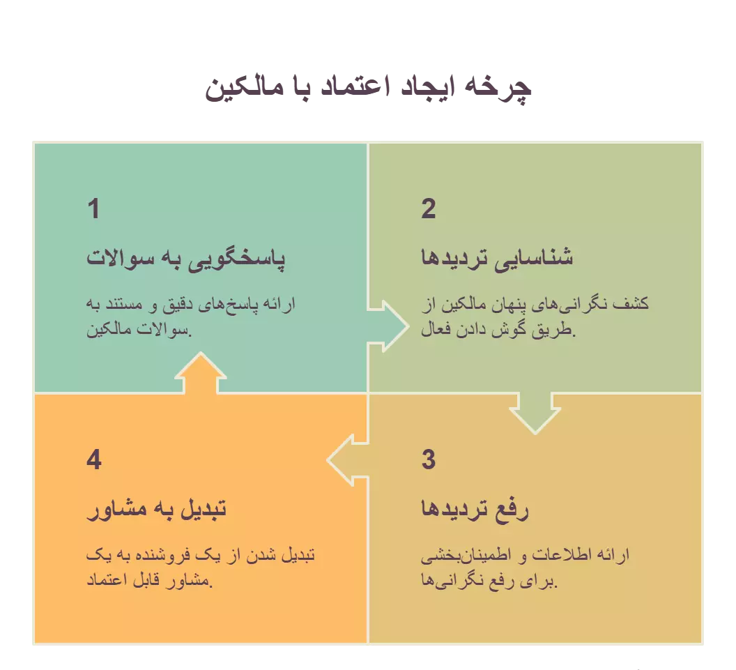 پاسخگویی مؤثر به سوالات و رفع تردیدها