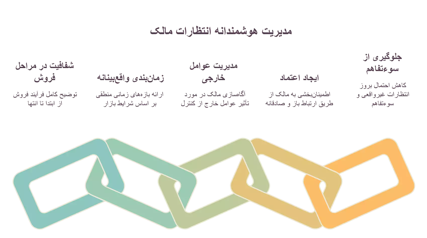 مدیریت انتظارات؛ شفافیت در مورد فرآیند فروش و زمان بندی