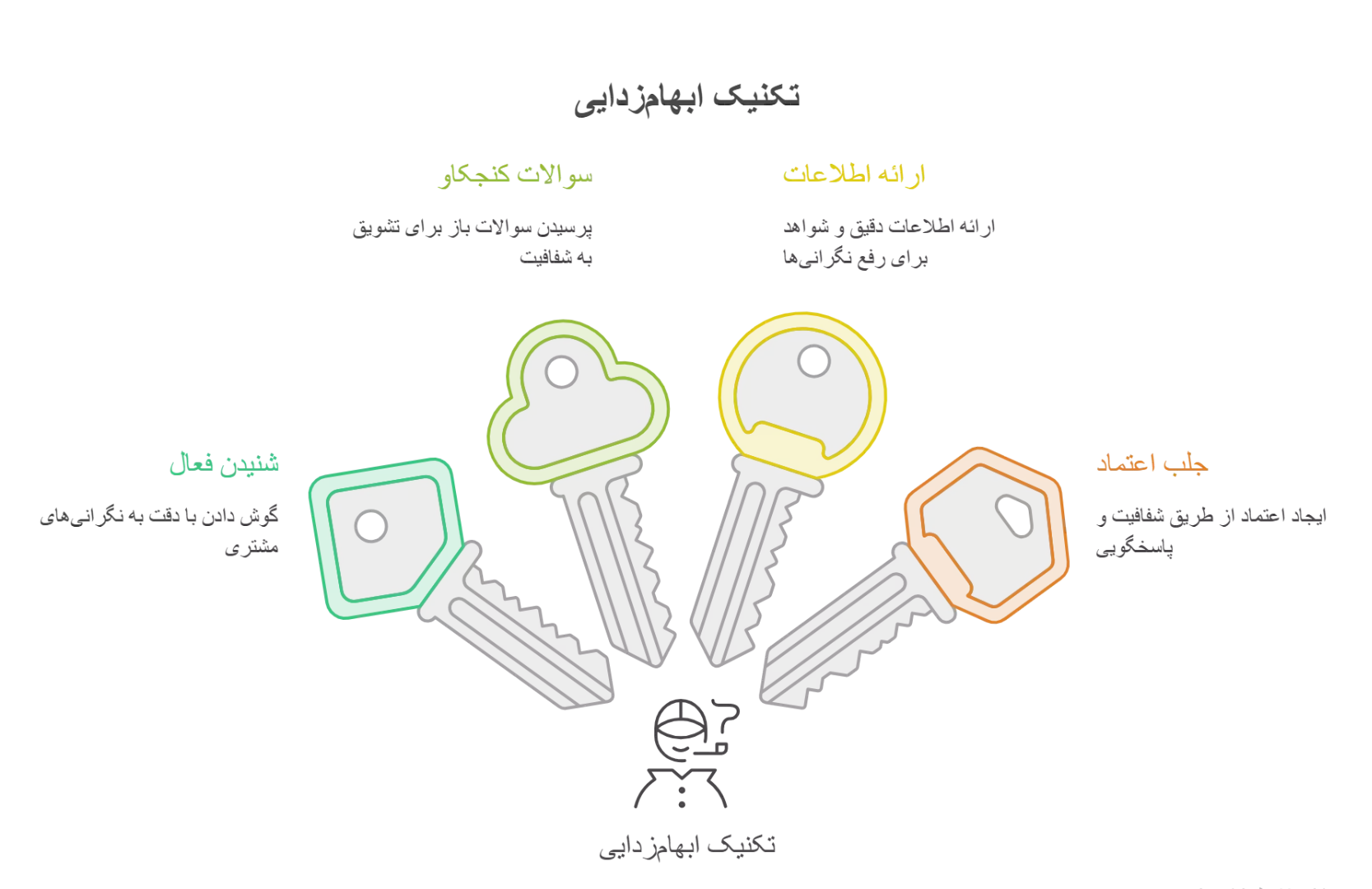 تکنیک «ابهام زدایی»؛ پاسخ به تردیدهایی که پشت یک «نه» ساده پنهان شدهاند